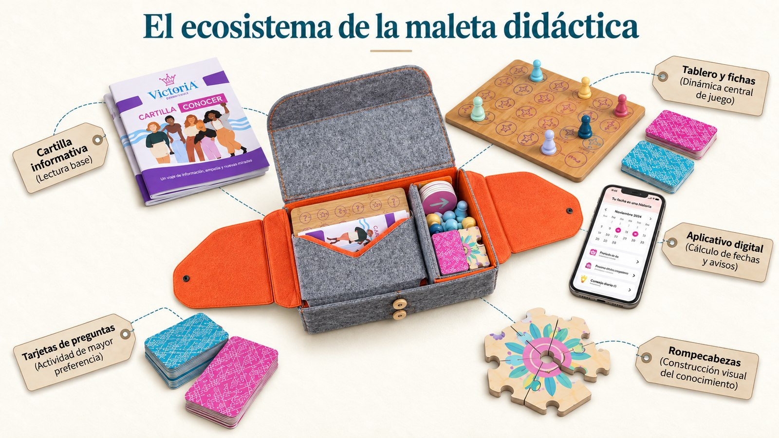 Diagrama con los componentes de la maleta didáctica: cartilla informativa, tablero y fichas, tarjetas de preguntas y rompecabezas